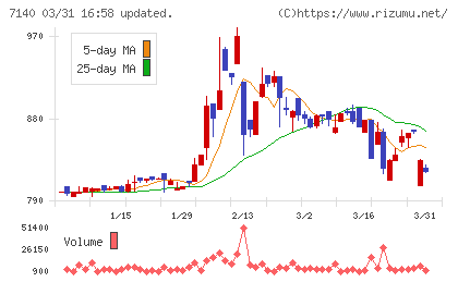 ペットゴーチャート