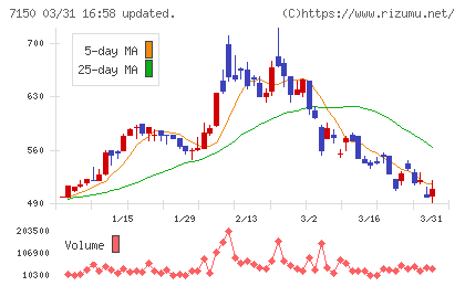 島根銀行チャート