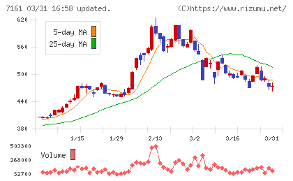 じもとホールディングスチャート