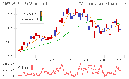 めぶきフィナンシャルグループチャート