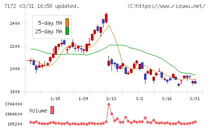 ジャパンインベストメントアドバイザーチャート