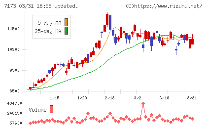 東京きらぼしフィナンシャルグループチャート