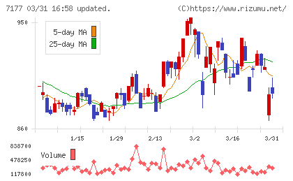 ＧＭＯフィナンシャルホールディングスチャート