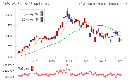 九州フィナンシャルグループチャート