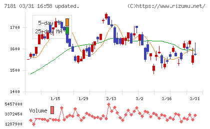 かんぽ生命保険チャート