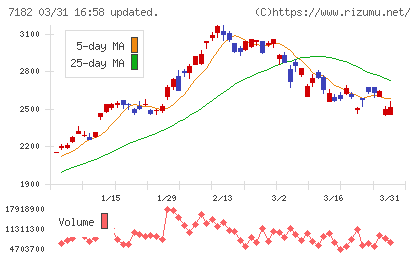 ゆうちょ銀行チャート