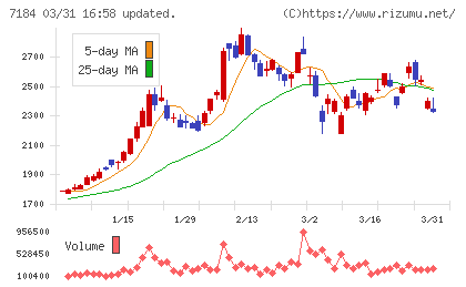 富山第一銀行チャート
