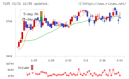 ヒロセ通商チャート