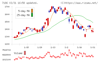 横浜フィナンシャルグループチャート