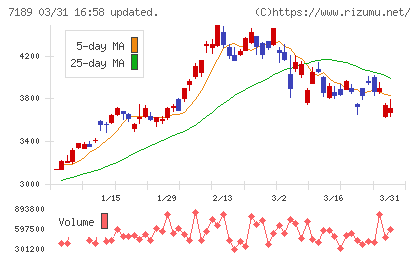 西日本フィナンシャルホールディングスチャート