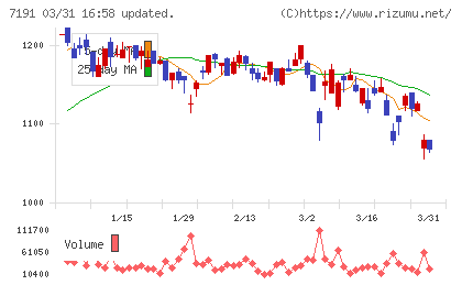 イントラストチャート