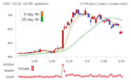 日本モーゲージサービスチャート