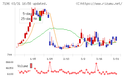 Ｃａｓａチャート