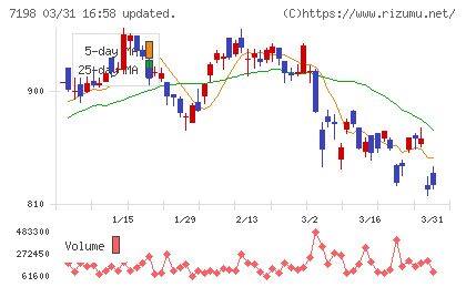 ＳＢＩアルヒチャート