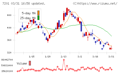 日産自動車チャート