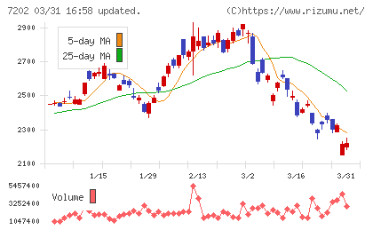 いすゞ自動車チャート