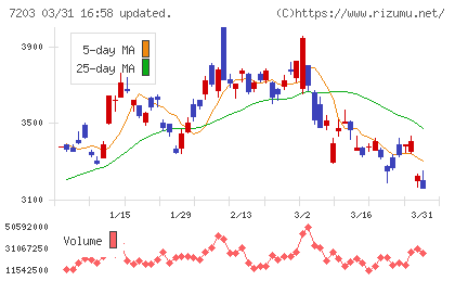 トヨタ自動車チャート