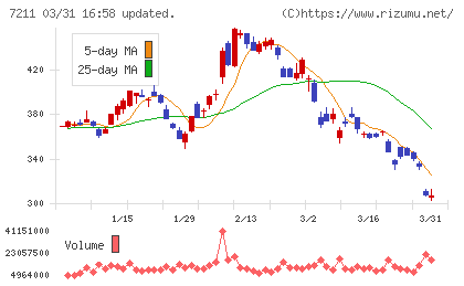 三菱自動車チャート