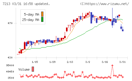 レシップホールディングスチャート