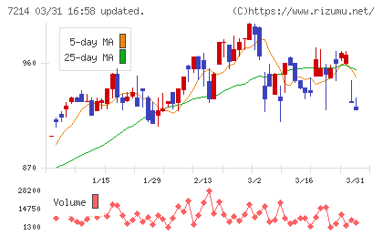 ＧＭＢチャート