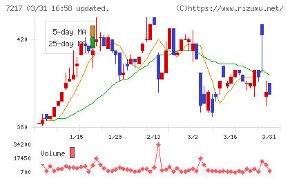テインチャート