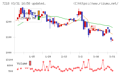 田中精密工業チャート