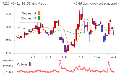 武蔵精密工業チャート