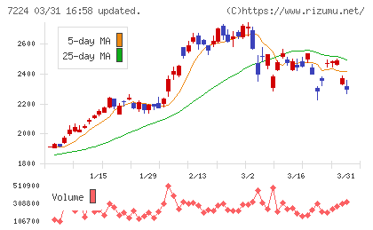 新明和工業チャート