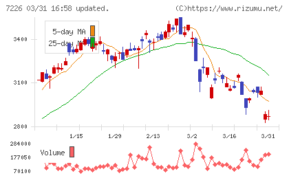 極東開発工業チャート