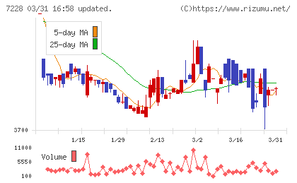 デイトナチャート