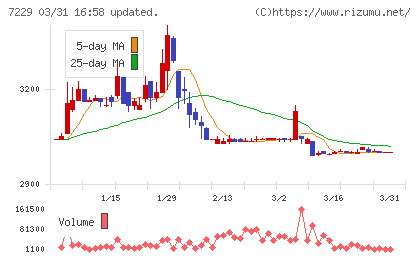 ユタカ技研チャート