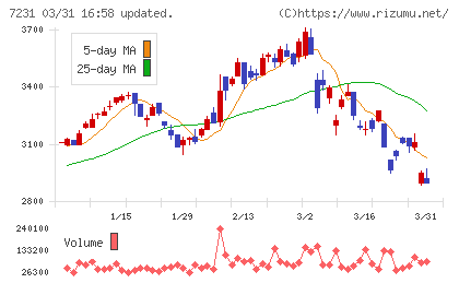トピー工業チャート