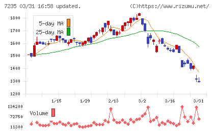 東京ラヂエーター製造チャート