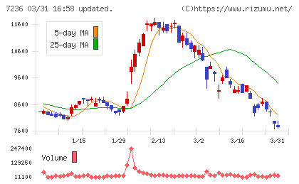 ティラドチャート