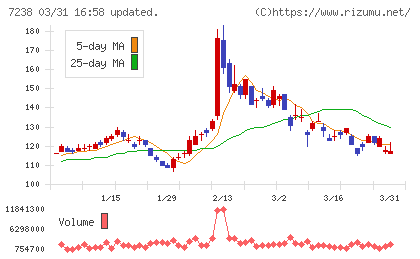 曙ブレーキ工業チャート
