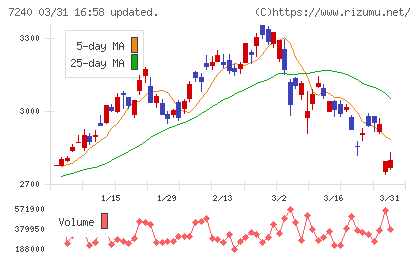 ＮＯＫチャート