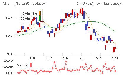 フタバ産業チャート