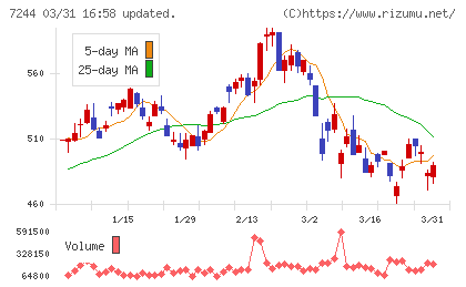 市光工業チャート