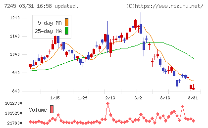 大同メタル工業チャート