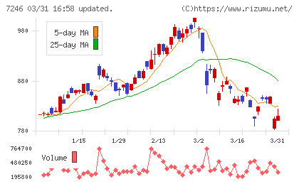 プレス工業チャート