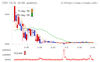 太平洋工業チャート