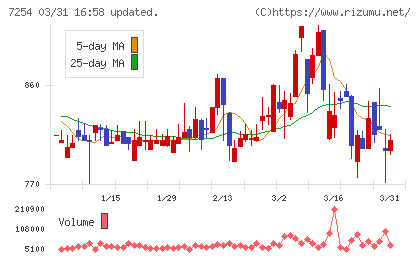 ユニバンスチャート