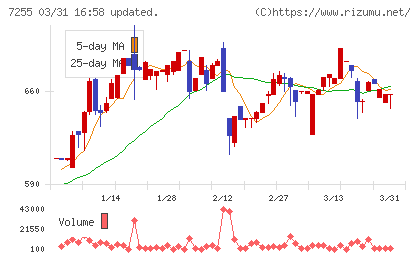 桜井製作所チャート