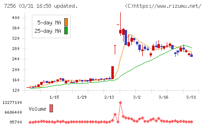 河西工業チャート