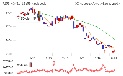 アイシンチャート