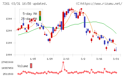 マツダチャート