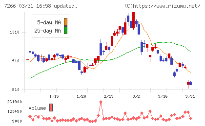 今仙電機製作所チャート