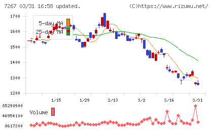 ホンダチャート