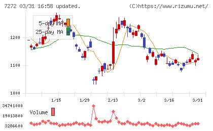 ヤマハ発動機チャート