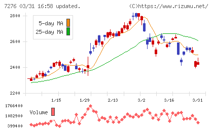 小糸製作所チャート
